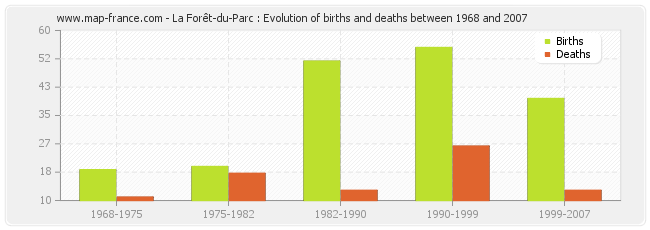La Forêt-du-Parc : Evolution of births and deaths between 1968 and 2007